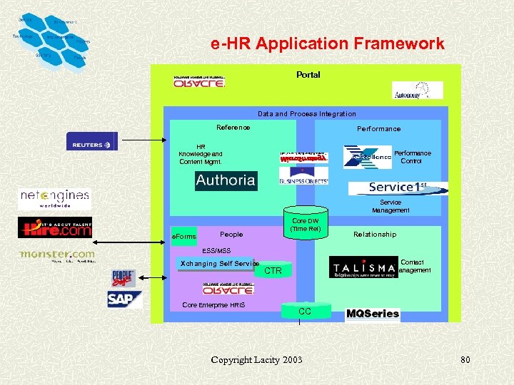 e-HR Application Framework Portal Data and Process Integration Reference Performance HR Knowledge and Content