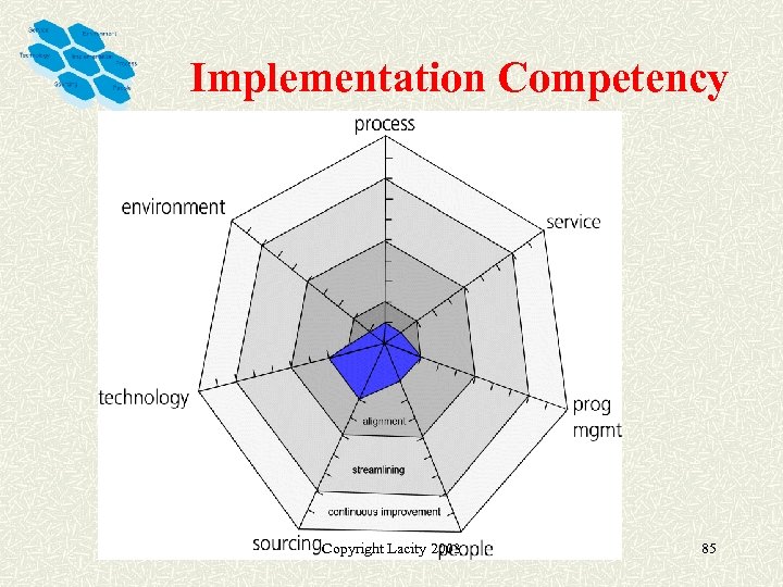 Implementation Competency Copyright Lacity 2003 85 