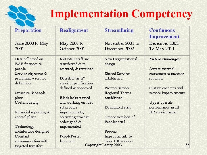 Implementation Competency Preparation Realignment Streamlining Continuous Improvement June 2000 to May 2001 to October