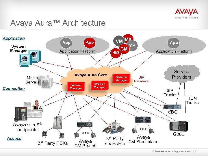 Avaya Aura™ Architecture Application System Manager VM MX VP CM App Application Platform Media