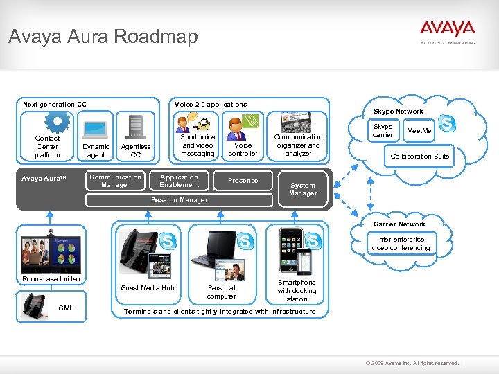 Avaya Aura Roadmap Next generation CC Contact Center platform Avaya Aura™ Voice 2. 0