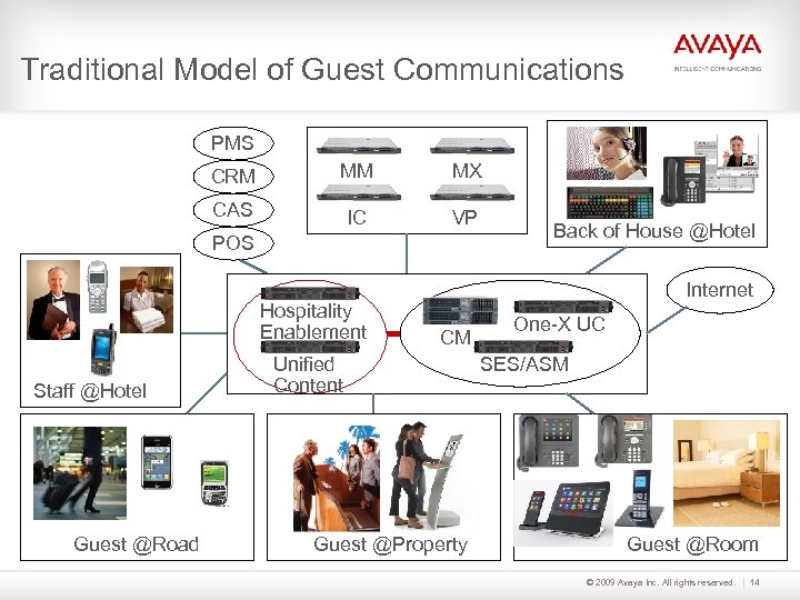 Traditional Model of Guest Communications PMS CRM MM MX CAS IC VP POS Hospitality