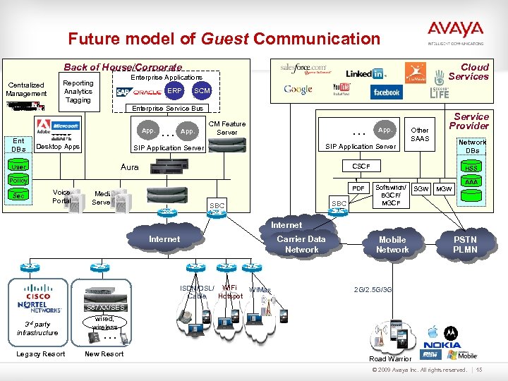 Future model of Guest Communication Cloud Services Back of House/Corporate Enterprise Applications Reporting Analytics