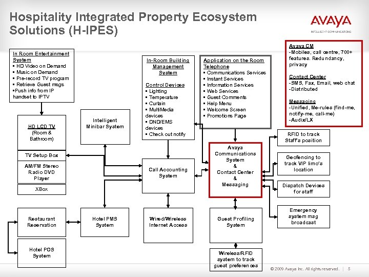 Hospitality Integrated Property Ecosystem Solutions (H-IPES) In Room Entertainment System • HD Video on