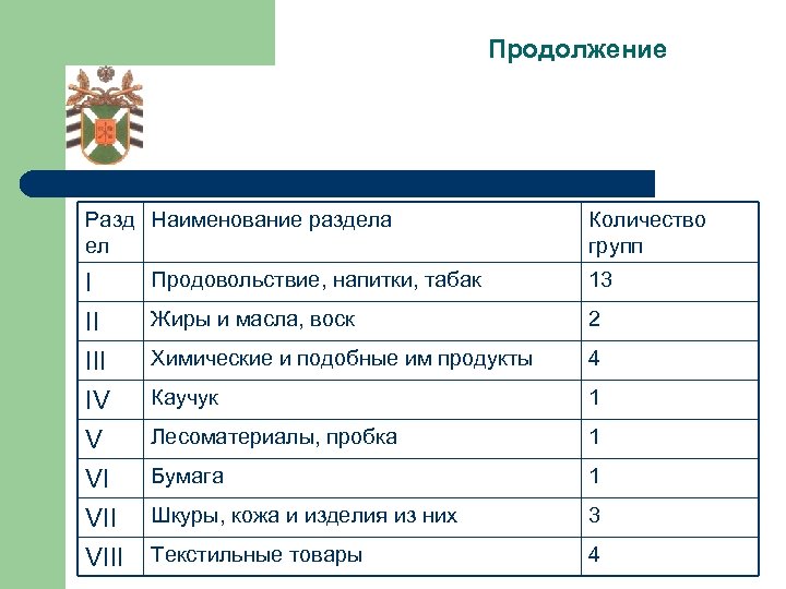 Продолжение Разд Наименование раздела ел Количество групп I II Продовольствие, напитки, табак 13 Жиры