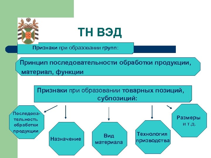 ТН ВЭД Признаки при образовании групп: Принцип последовательности обработки продукции, материал, функции Признаки при