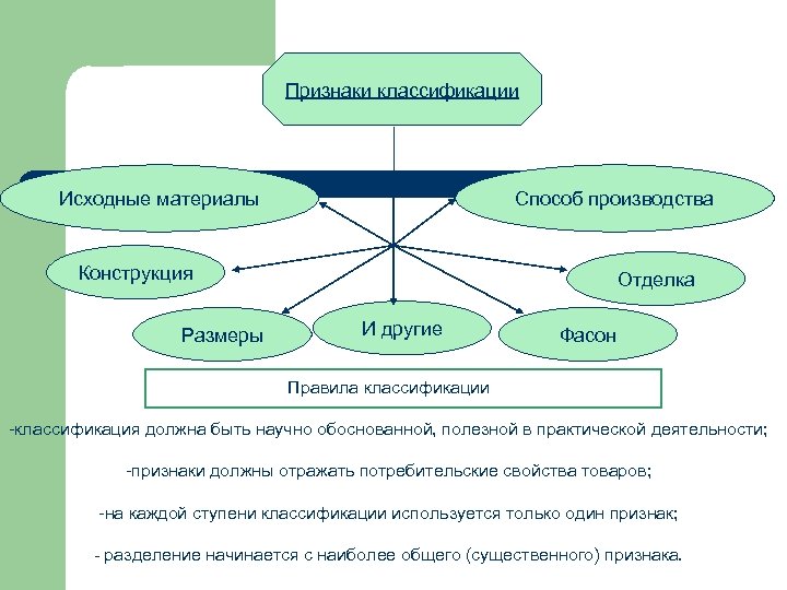 Признаки классификации Исходные материалы Способ производства Конструкция Размеры Отделка И другие Фасон Правила классификации