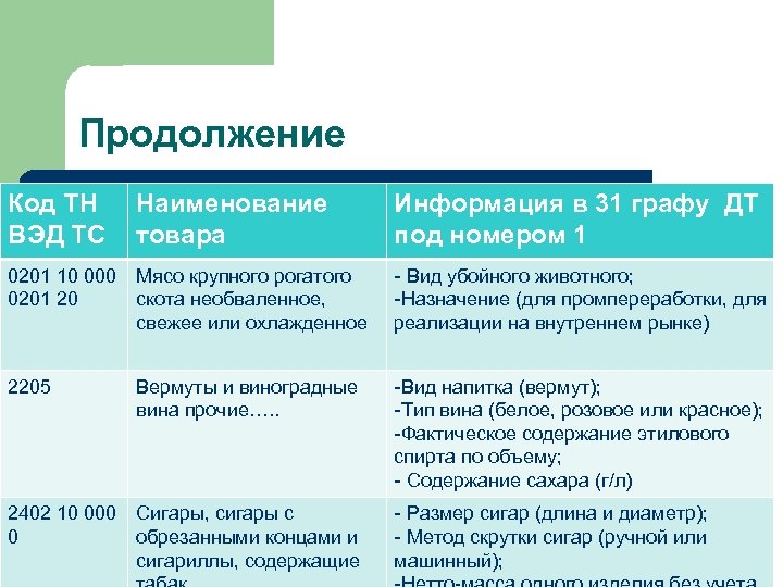 Продолжение Код ТН ВЭД ТС Наименование товара Информация в 31 графу ДТ под номером