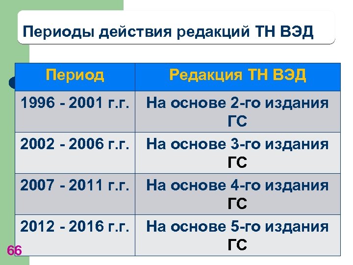 Периоды действия редакций ТН ВЭД Период Редакция ТН ВЭД 1996 - 2001 г. г.