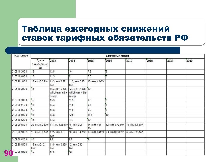 Таблица ежегодных снижений ставок тарифных обязательств РФ 90 