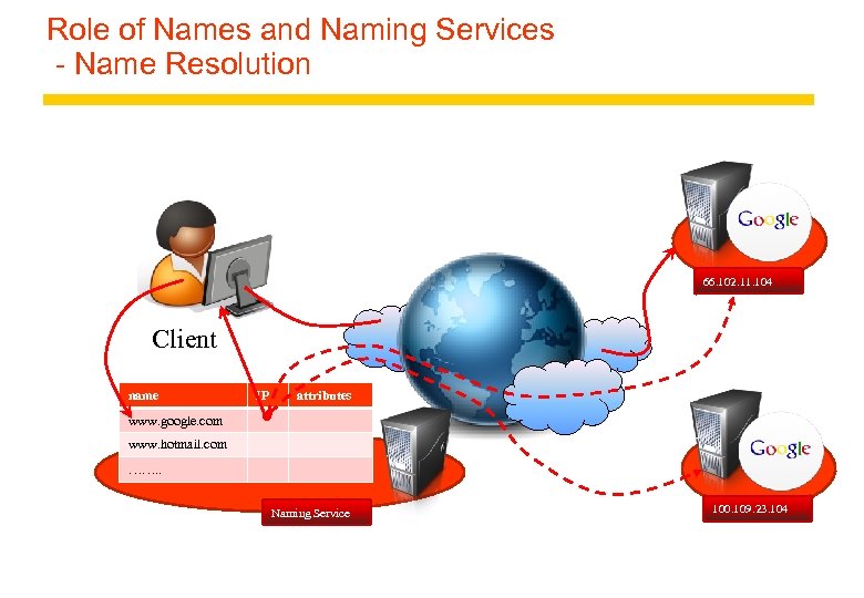 Role of Names and Naming Services - Name Resolution 66. 102. 11. 104 Client