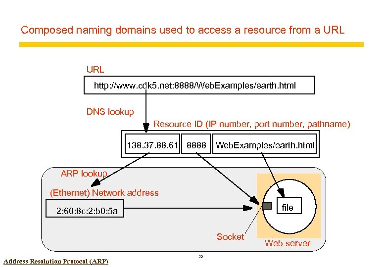 Composed naming domains used to access a resource from a URL http: //www. cdk