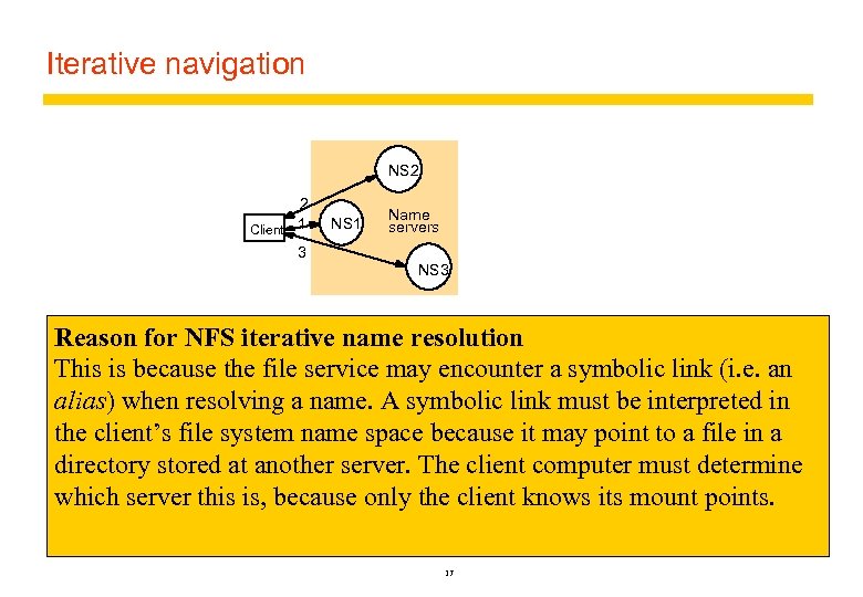 Iterative navigation NS 2 2 Client 1 NS 1 3 Name servers NS 3