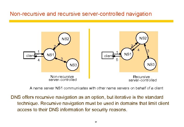 Non-recursive and recursive server-controlled navigation NS 2 2 2 client 1 4 NS 1