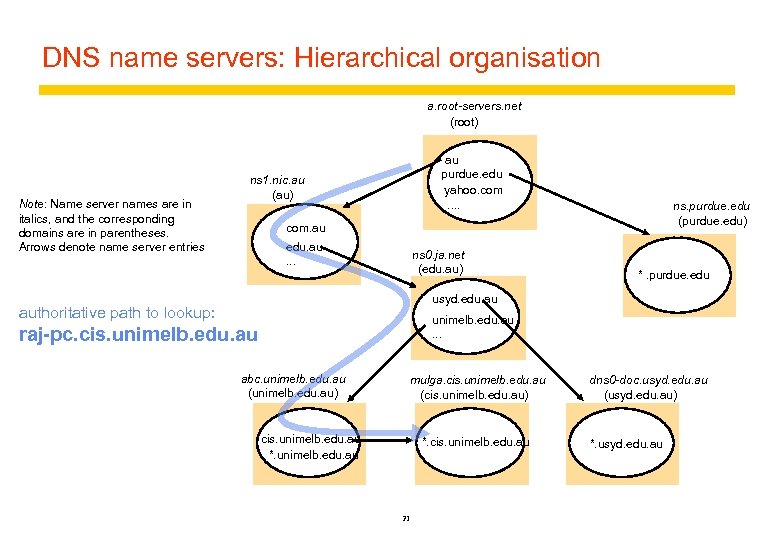 DNS name servers: Hierarchical organisation a. root-servers. net (root) Note: Name server names are