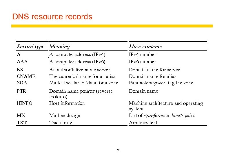 DNS resource records Record type Meaning Main contents A AAA A computer address (IPv