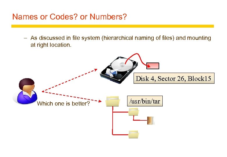 Names or Codes? or Numbers? – As discussed in file system (hierarchical naming of