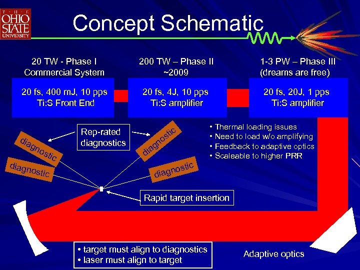 Concept Schematic 20 TW - Phase I Commercial System 200 TW – Phase II