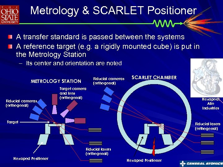 Metrology & SCARLET Positioner A transfer standard is passed between the systems A reference