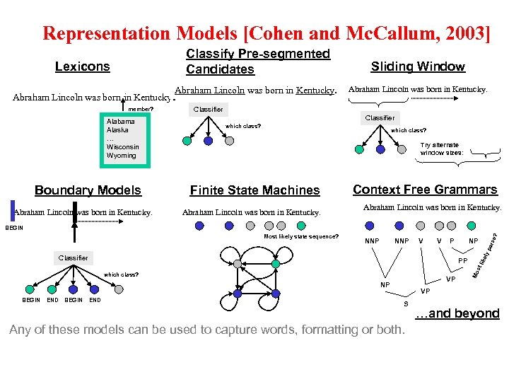 Representation Models [Cohen and Mc. Callum, 2003] Classify Pre-segmented Candidates Lexicons Abraham Lincoln was