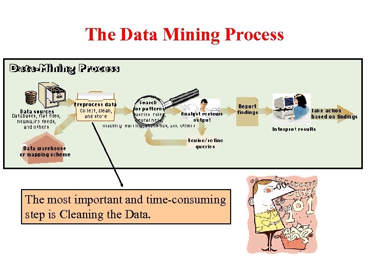 The Data Mining Process The most important and time-consuming step is Cleaning the Data.