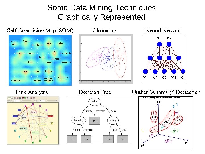 Some Data Mining Techniques Graphically Represented Self-Organizing Map (SOM) Link Analysis Clustering Decision Tree