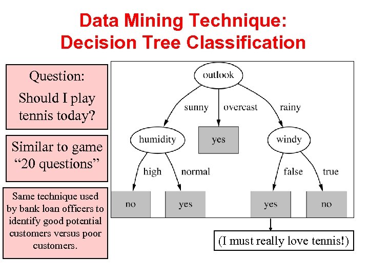 Data Mining Technique: Decision Tree Classification Question: Should I play tennis today? Similar to