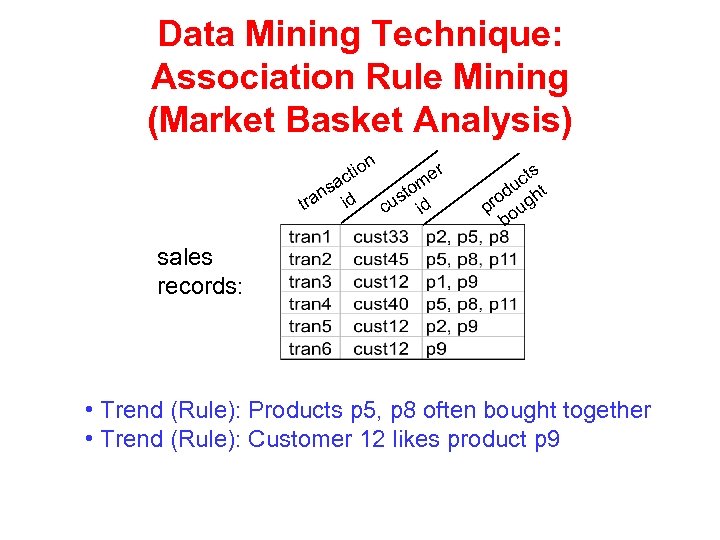 Data Mining Technique: Association Rule Mining (Market Basket Analysis) ti ac s an id