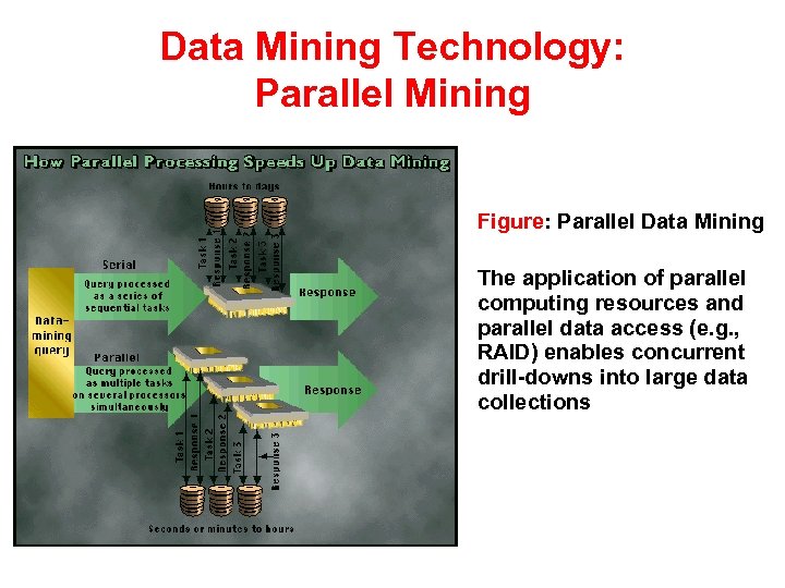 Data Mining Technology: Parallel Mining Figure: Parallel Data Mining The application of parallel computing