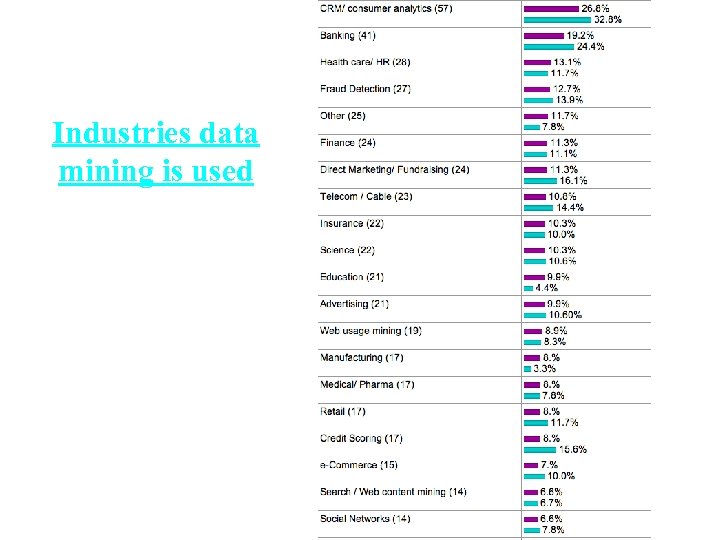 Industries data mining is used 