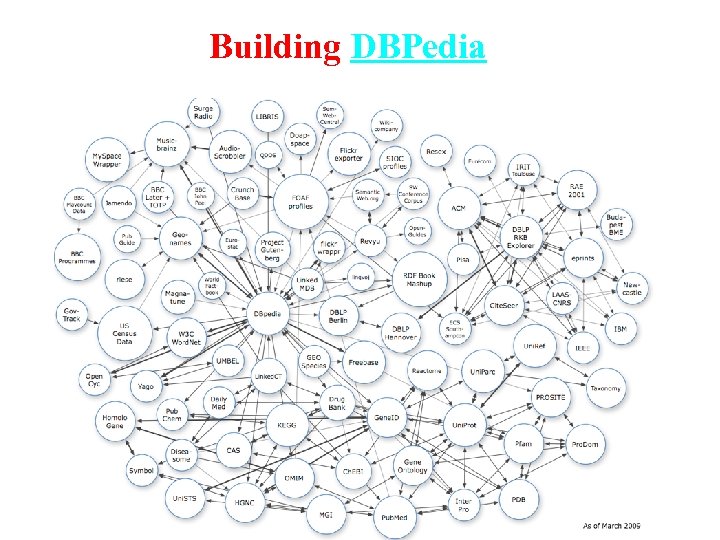 Building DBPedia 