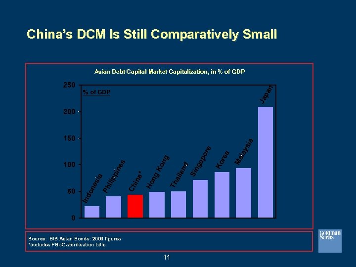 China’s DCM Is Still Comparatively Small Asian Debt Capital Market Capitalization, in % of