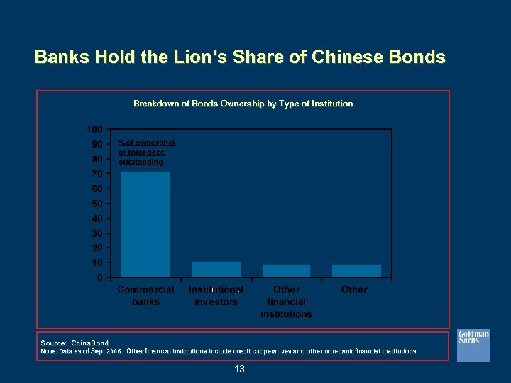 Banks Hold the Lion’s Share of Chinese Bonds Breakdown of Bonds Ownership by Type