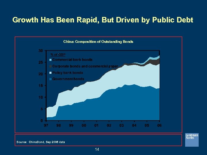 Growth Has Been Rapid, But Driven by Public Debt China: Composition of Outstanding Bonds
