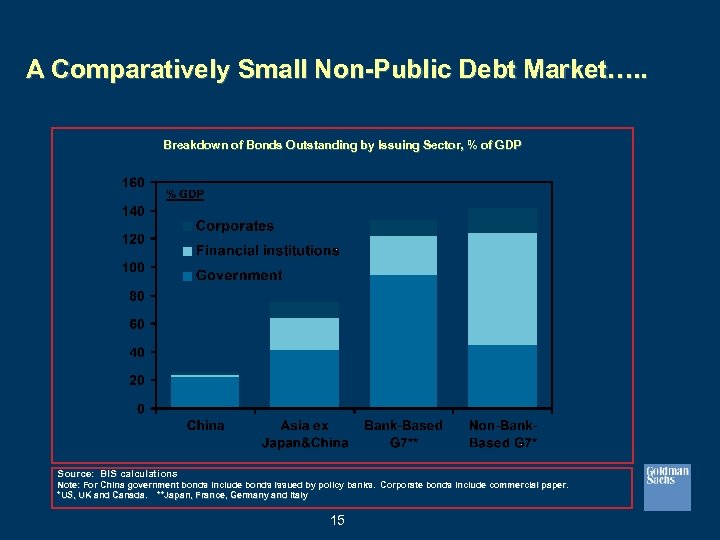 A Comparatively Small Non-Public Debt Market…. . Breakdown of Bonds Outstanding by Issuing Sector,