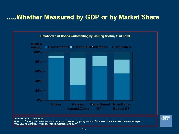 …. . Whether Measured by GDP or by Market Share Breakdown of Bonds Outstanding