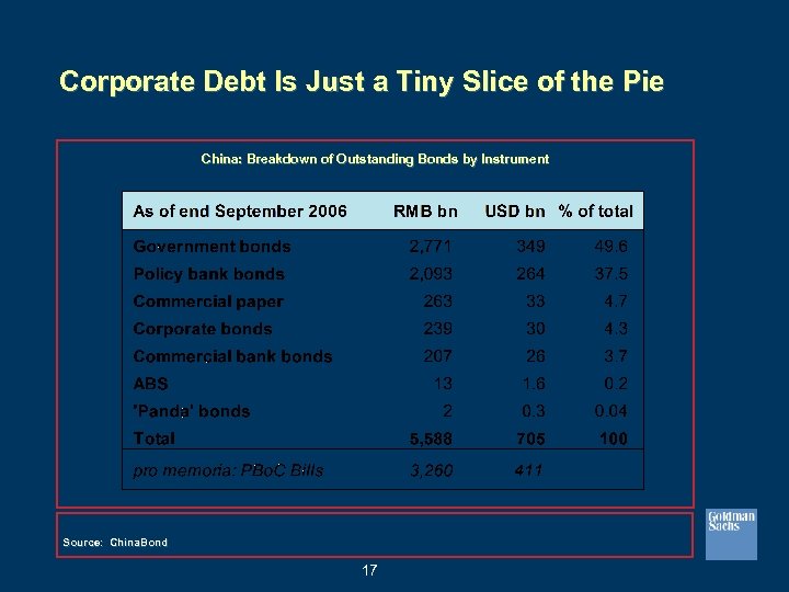 Corporate Debt Is Just a Tiny Slice of the Pie China: Breakdown of Outstanding