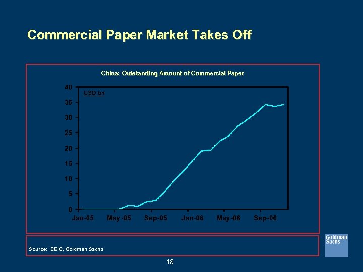 Commercial Paper Market Takes Off China: Outstanding Amount of Commercial Paper Source: CEIC, Goldman