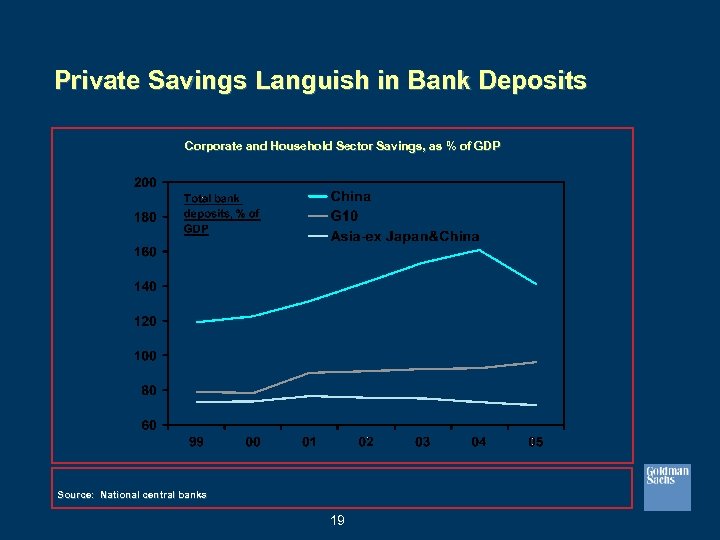 Private Savings Languish in Bank Deposits Corporate and Household Sector Savings, as % of