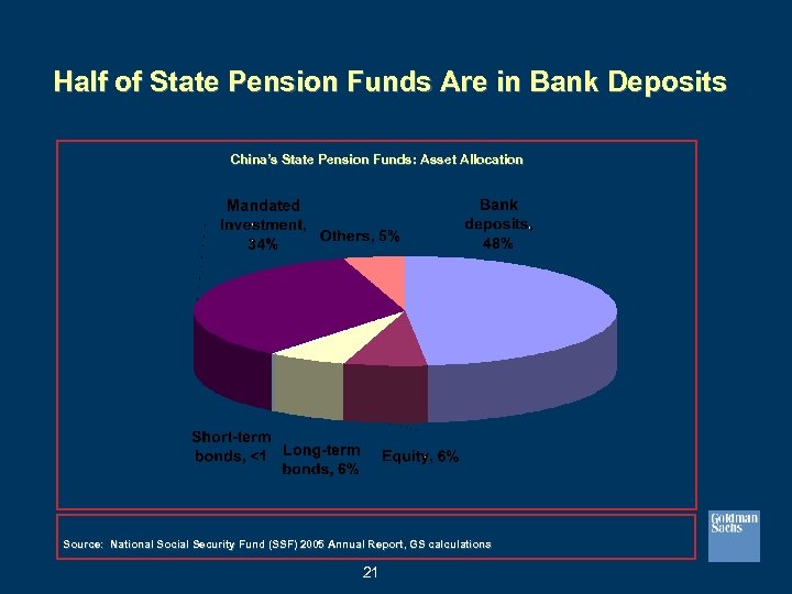 Half of State Pension Funds Are in Bank Deposits China’s State Pension Funds: Asset
