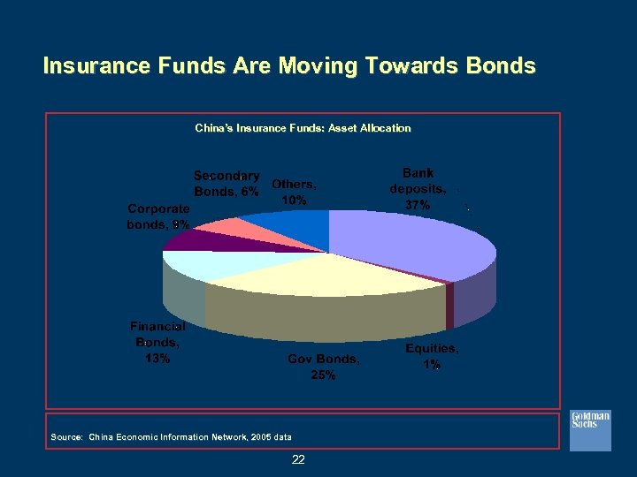 Insurance Funds Are Moving Towards Bonds China’s Insurance Funds: Asset Allocation Source: China Economic