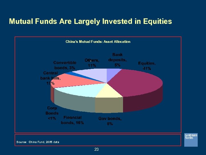 Mutual Funds Are Largely Invested in Equities China’s Mutual Funds: Asset Allocation Source: China