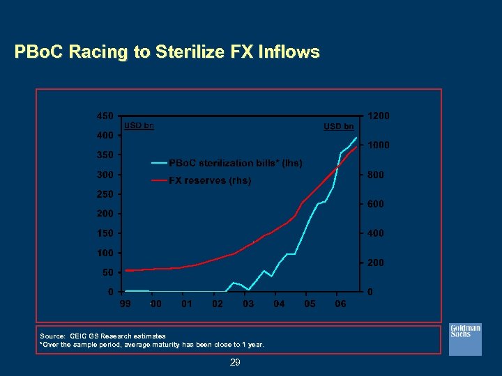 PBo. C Racing to Sterilize FX Inflows Source: CEIC GS Research estimates *Over the