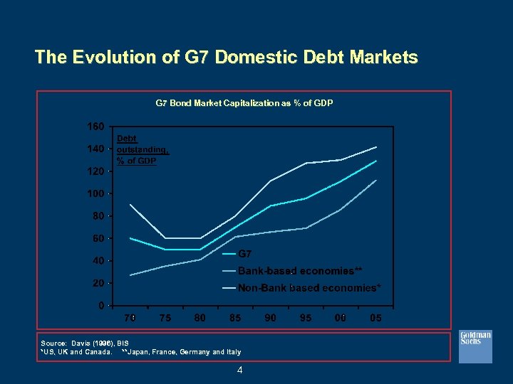 The Evolution of G 7 Domestic Debt Markets G 7 Bond Market Capitalization as