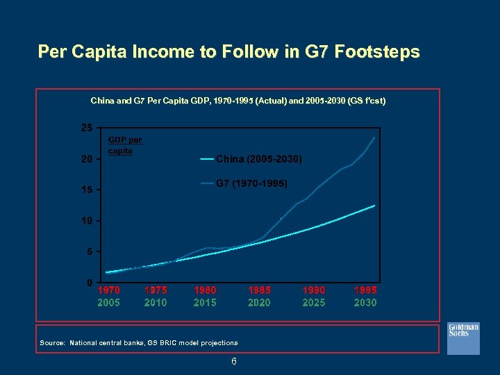 Per Capita Income to Follow in G 7 Footsteps China and G 7 Per