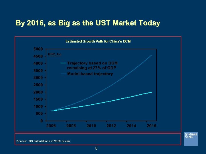 By 2016, as Big as the UST Market Today Estimated Growth Path for China’s