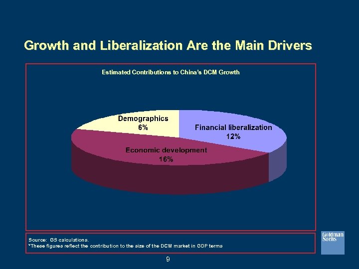 Growth and Liberalization Are the Main Drivers Estimated Contributions to China’s DCM Growth Source: