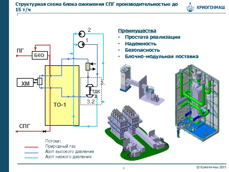 Схема сжижения природного газа