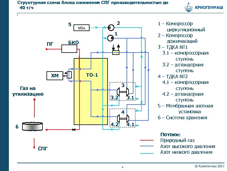 Структурная схема блока ожижения СПГ производительностью до 40 т/ч 5 2 МВа 1 ПГ