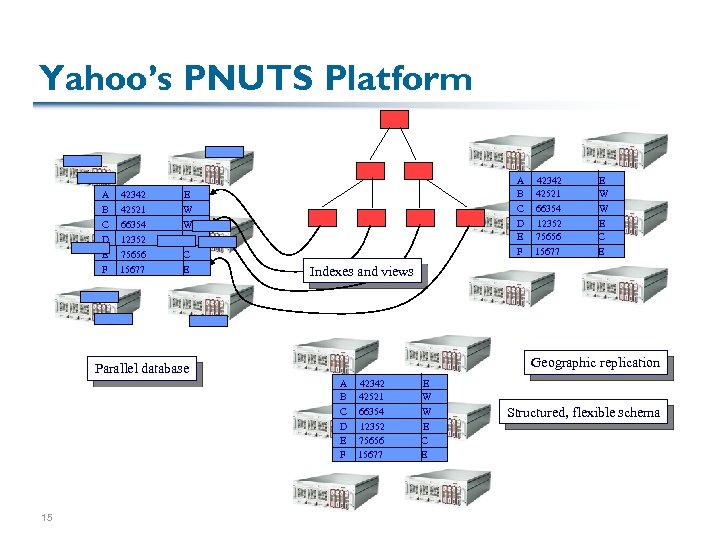 Yahoo’s PNUTS Platform A B 42342 42521 A B C D E F E
